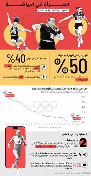 حدث تاريخي.. 50 بالمئة من المشاركين في أولمبياد باريس من النساء