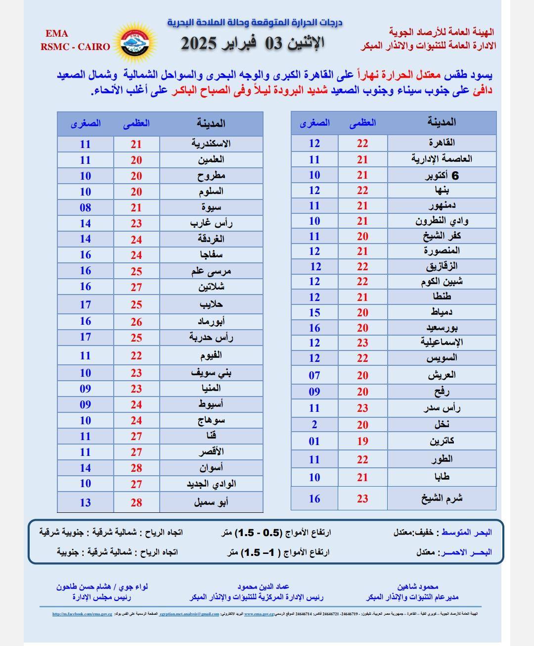 درجات الحرارة وأحوال الطقس اليوم الاثنين 3 فبراير 2025 .. الصغرى بالقاهرة 12
