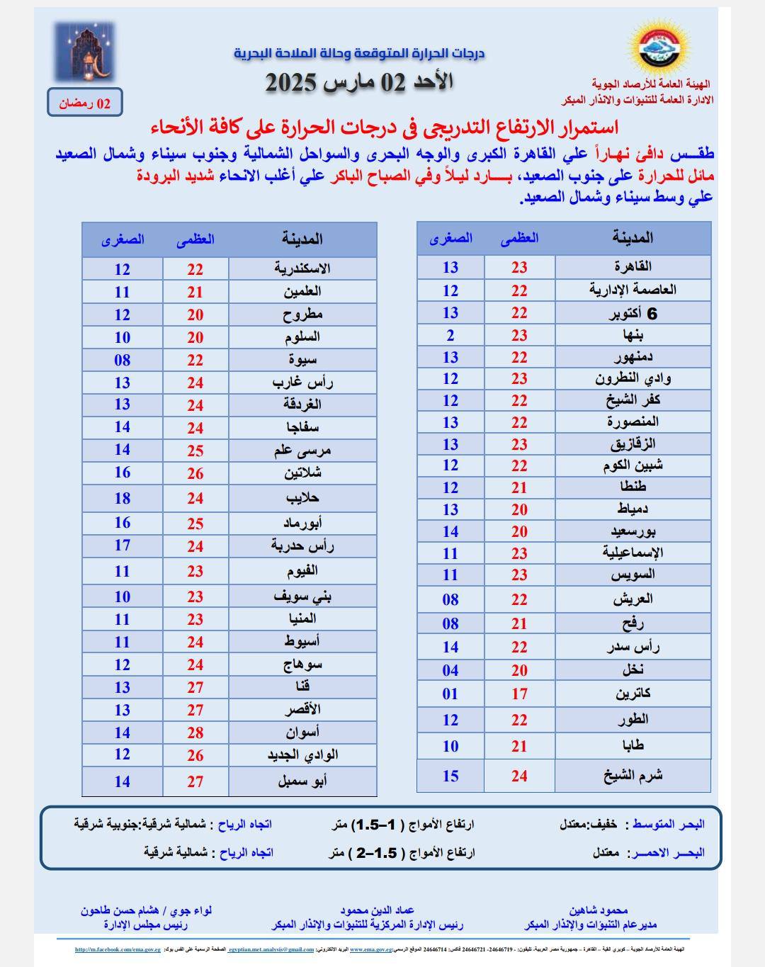 درجات الحرارة وحالة الطقس اليوم